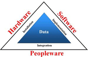 Components of hardware software and peopleware of computers